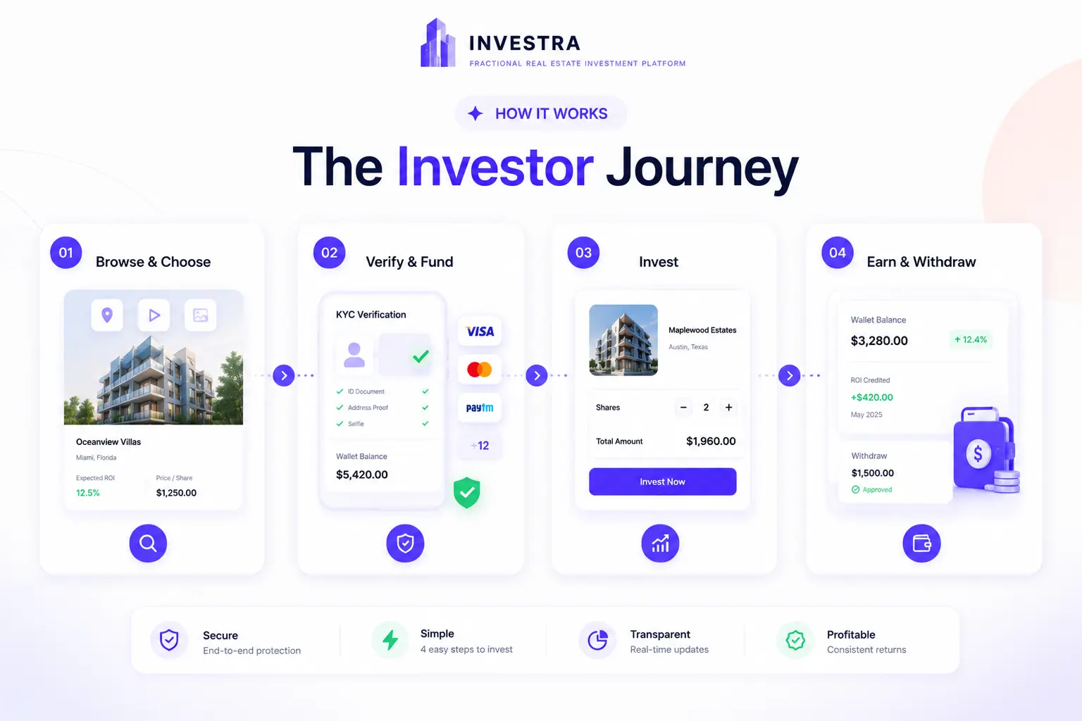Investra - Fractional Real Estate Investment Platform with React Native App, Next.js Web & Laravel